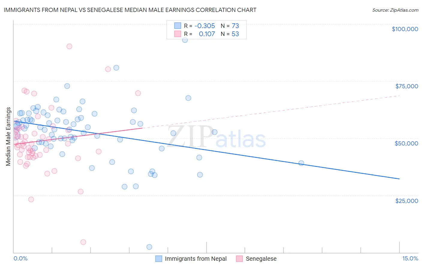 Immigrants from Nepal vs Senegalese Median Male Earnings