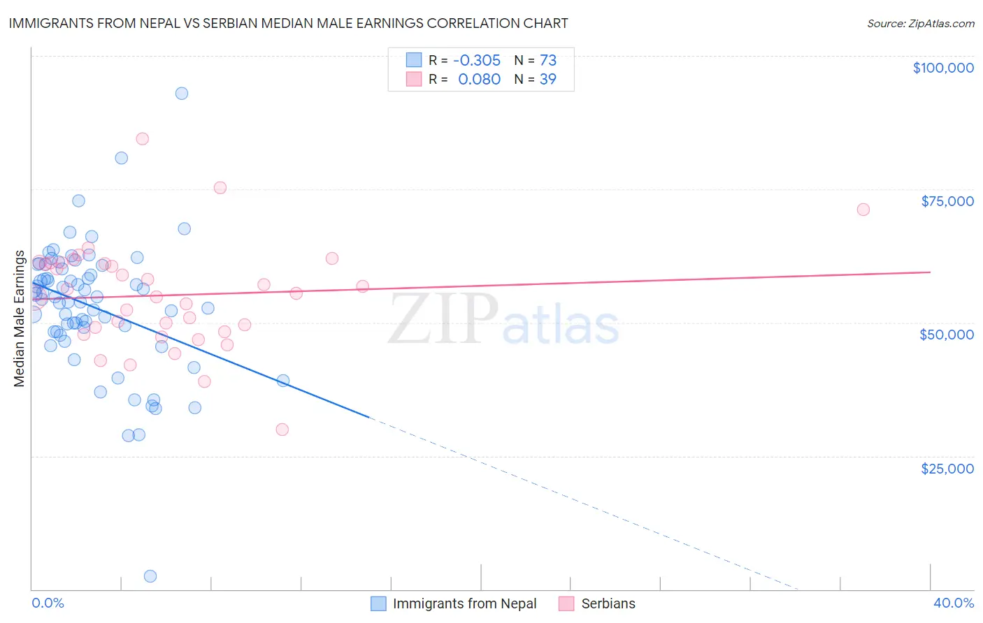 Immigrants from Nepal vs Serbian Median Male Earnings