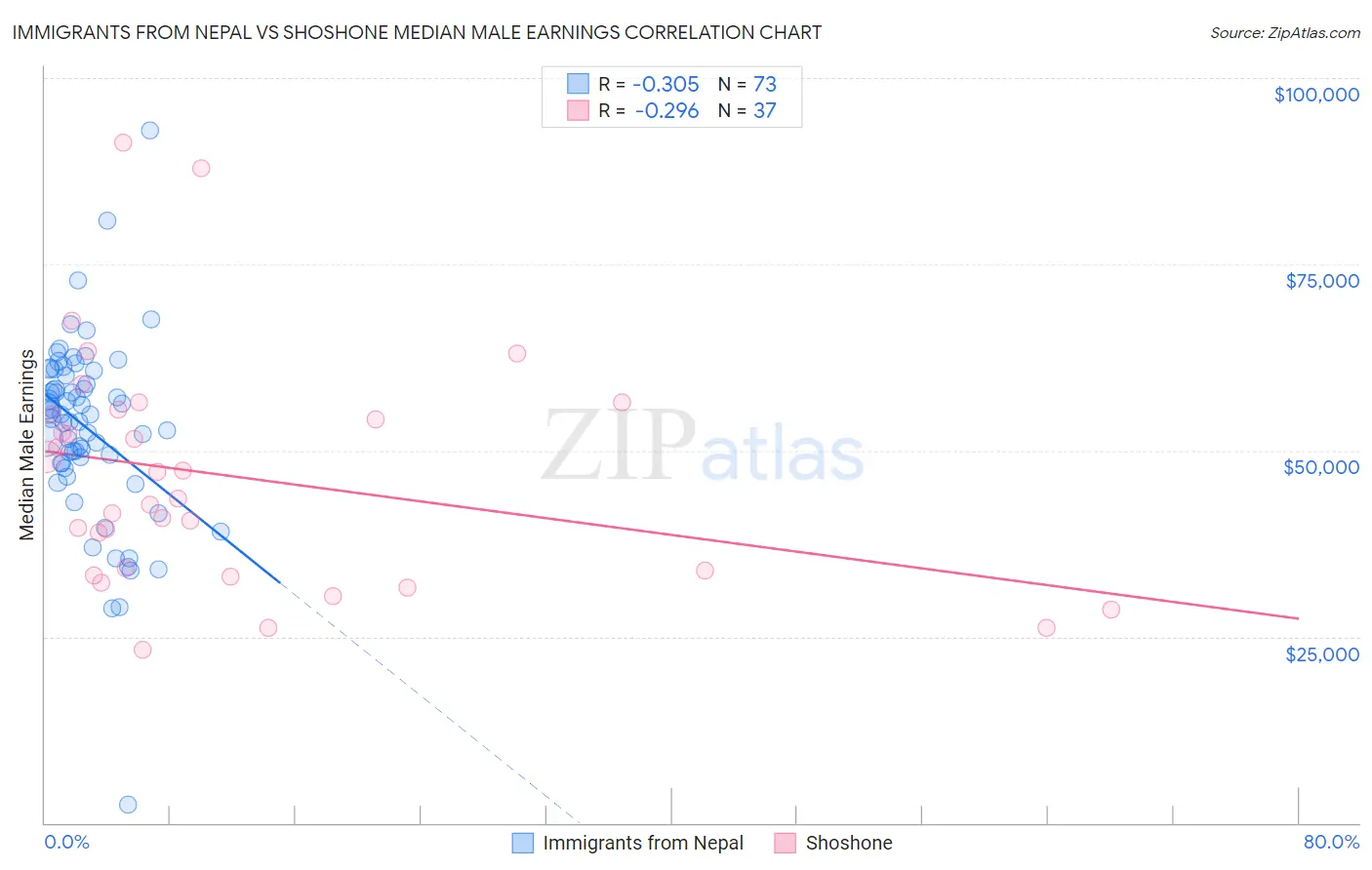 Immigrants from Nepal vs Shoshone Median Male Earnings