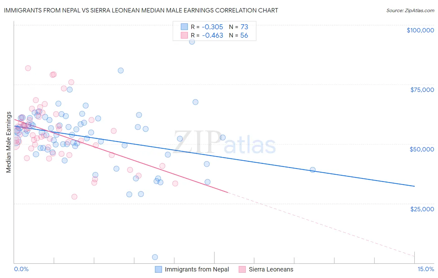 Immigrants from Nepal vs Sierra Leonean Median Male Earnings