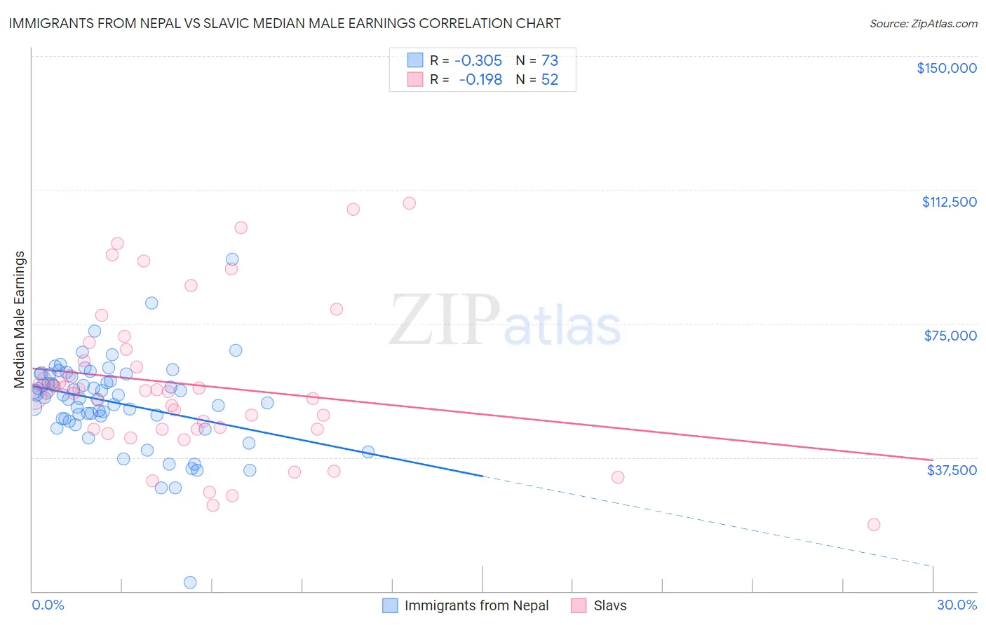 Immigrants from Nepal vs Slavic Median Male Earnings