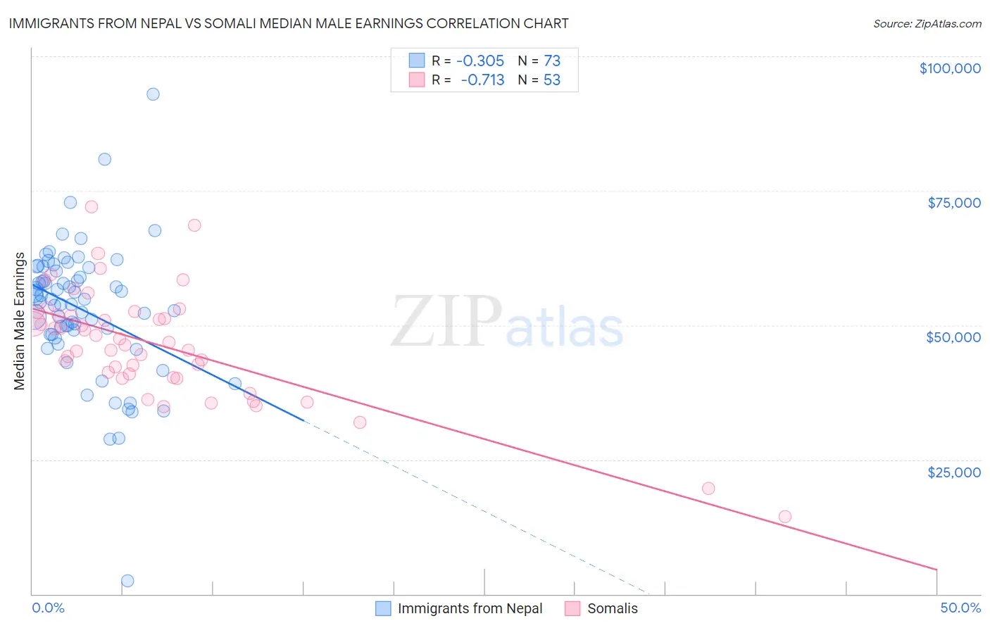 Immigrants from Nepal vs Somali Median Male Earnings