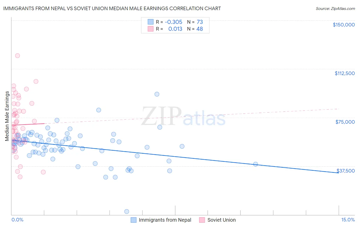 Immigrants from Nepal vs Soviet Union Median Male Earnings