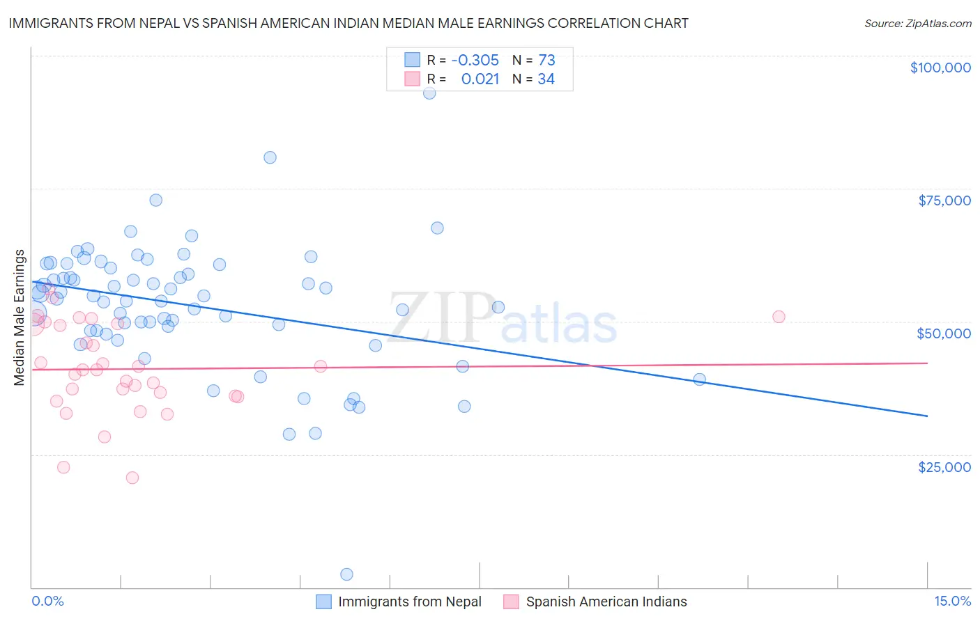 Immigrants from Nepal vs Spanish American Indian Median Male Earnings