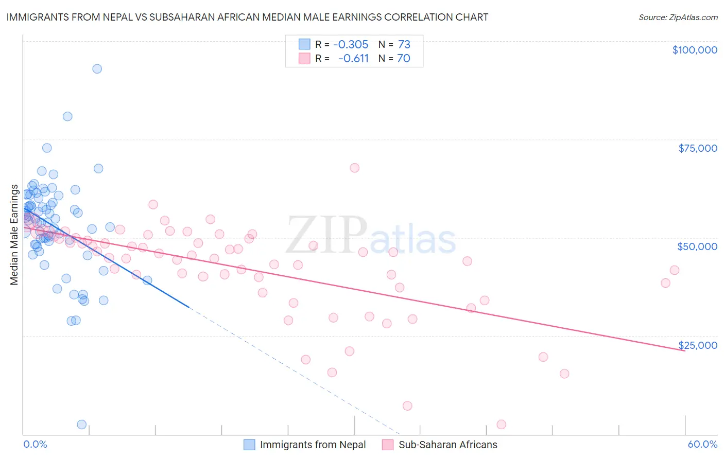 Immigrants from Nepal vs Subsaharan African Median Male Earnings