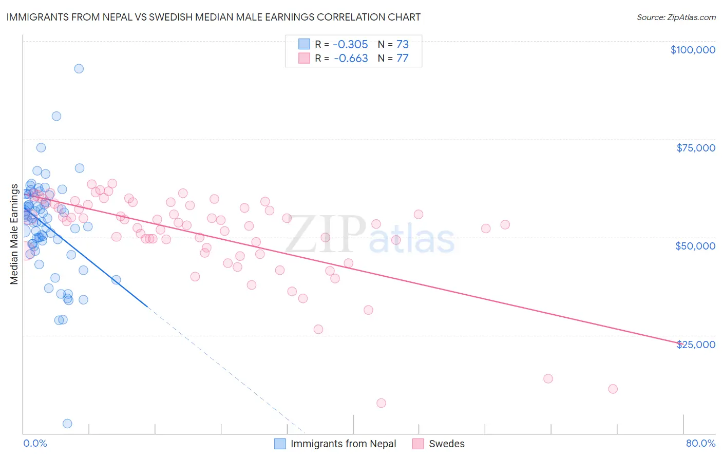 Immigrants from Nepal vs Swedish Median Male Earnings