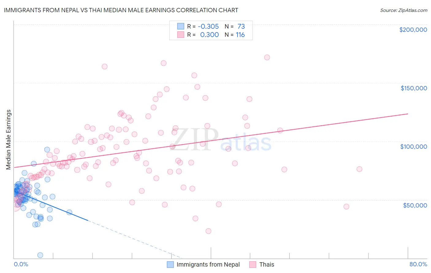 Immigrants from Nepal vs Thai Median Male Earnings