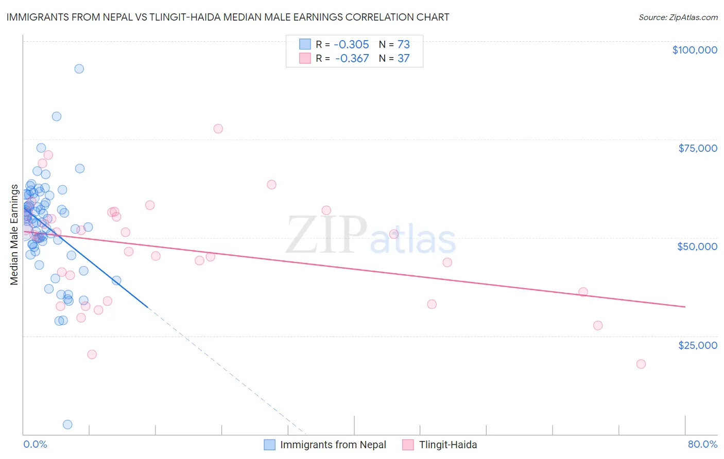 Immigrants from Nepal vs Tlingit-Haida Median Male Earnings