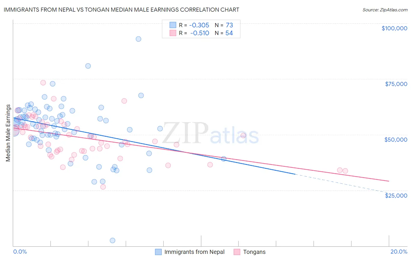 Immigrants from Nepal vs Tongan Median Male Earnings