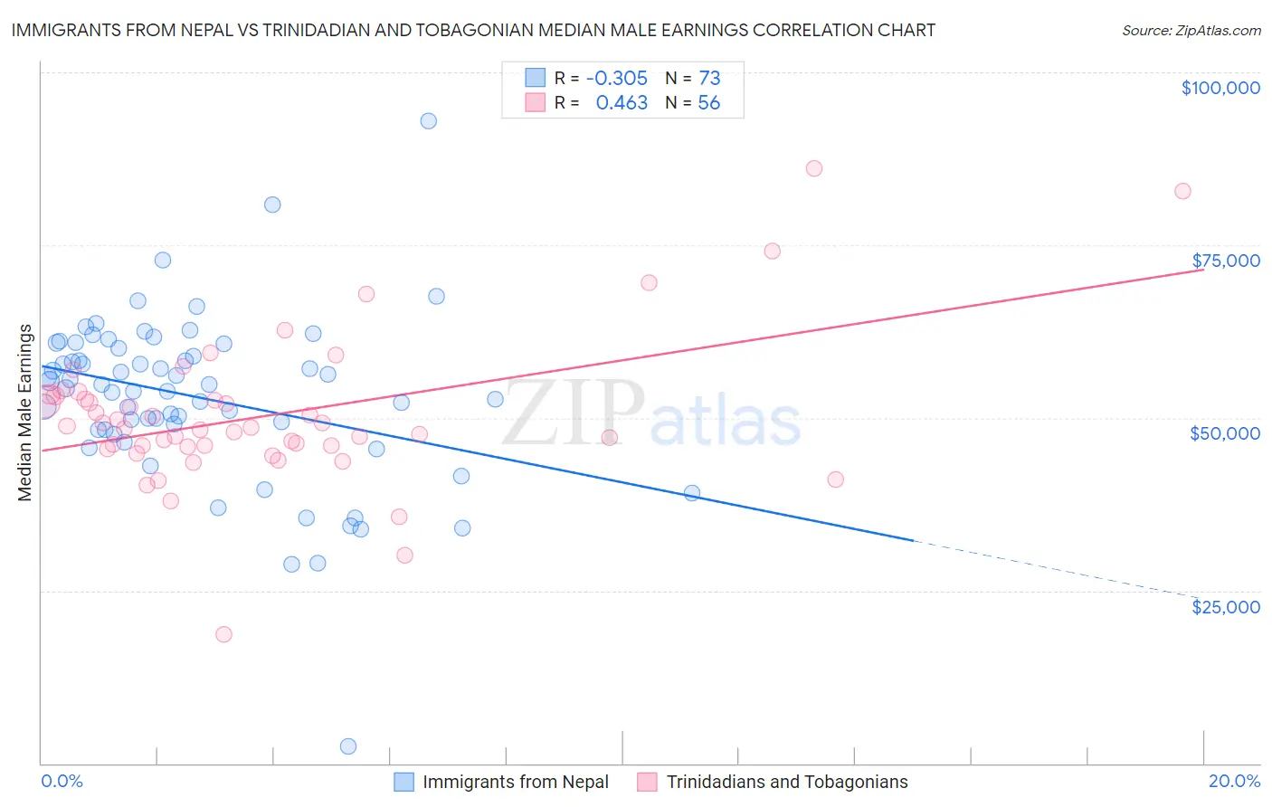 Immigrants from Nepal vs Trinidadian and Tobagonian Median Male Earnings