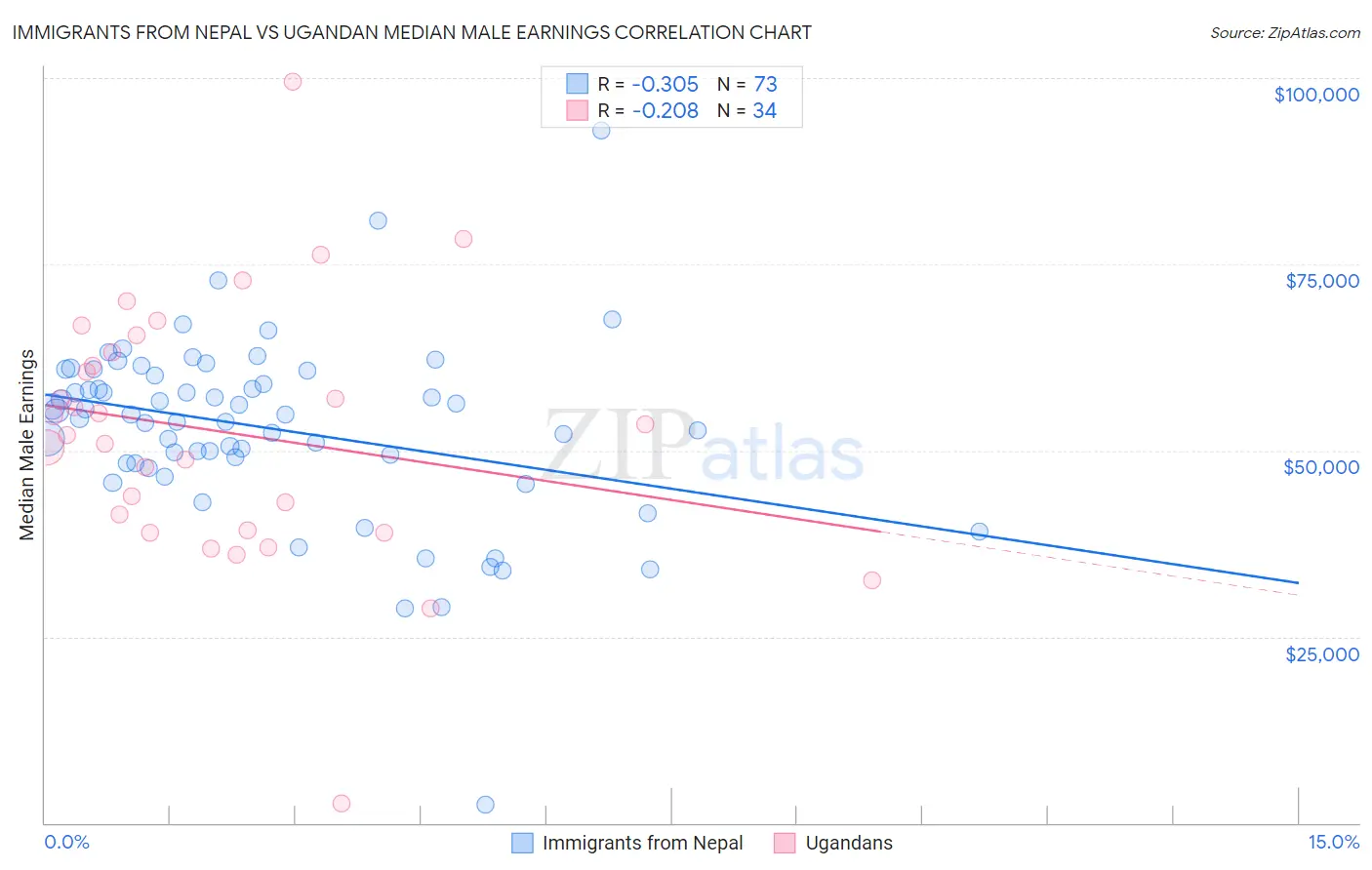 Immigrants from Nepal vs Ugandan Median Male Earnings