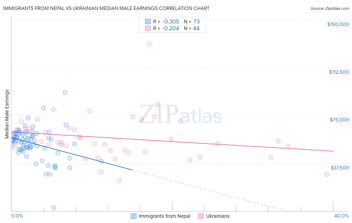 Immigrants from Nepal vs Ukrainian Median Male Earnings