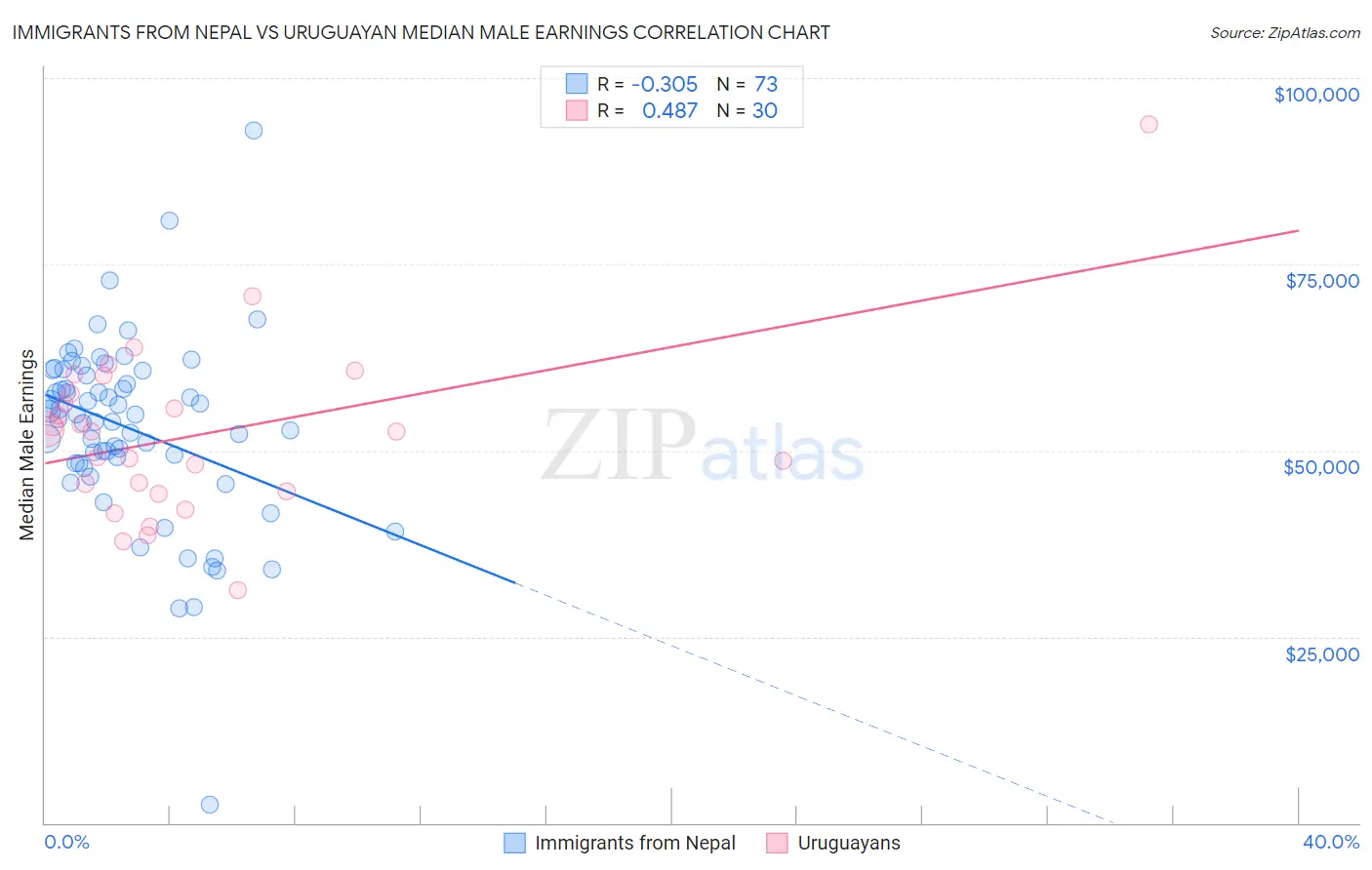 Immigrants from Nepal vs Uruguayan Median Male Earnings