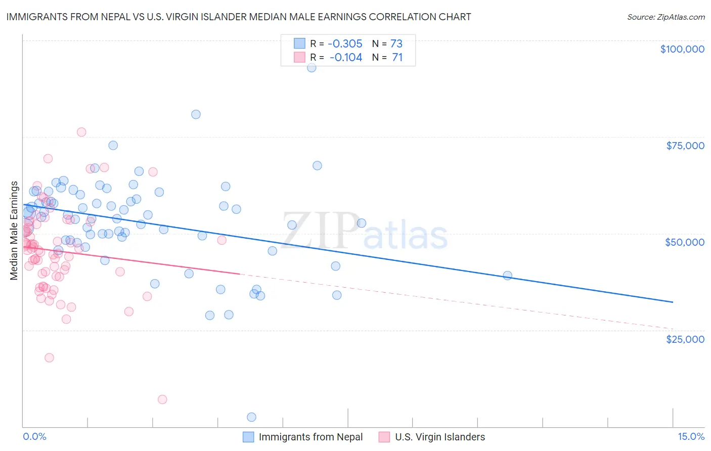 Immigrants from Nepal vs U.S. Virgin Islander Median Male Earnings