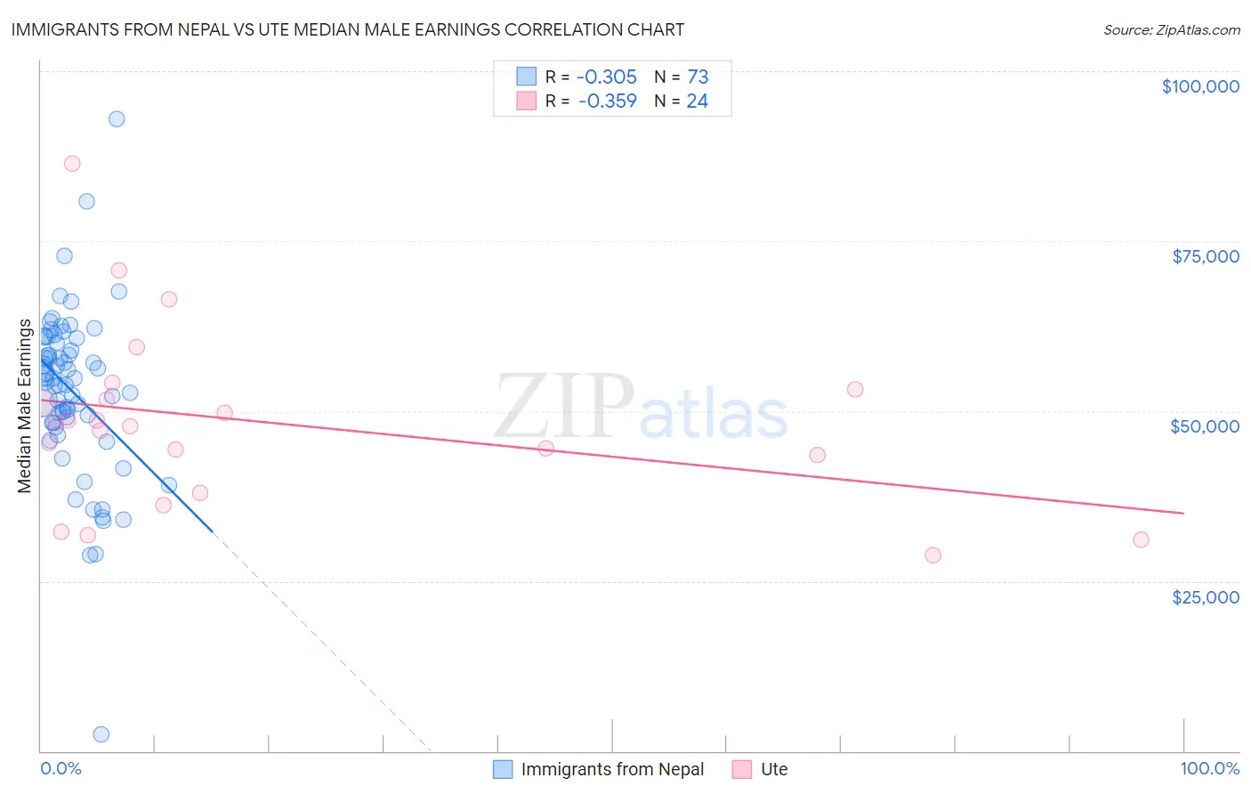 Immigrants from Nepal vs Ute Median Male Earnings