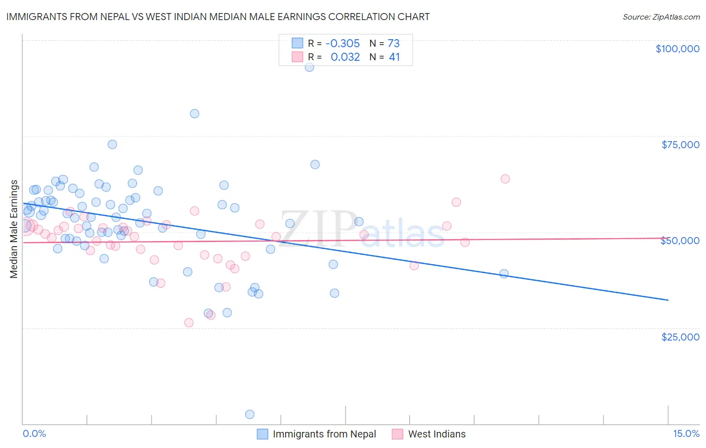 Immigrants from Nepal vs West Indian Median Male Earnings