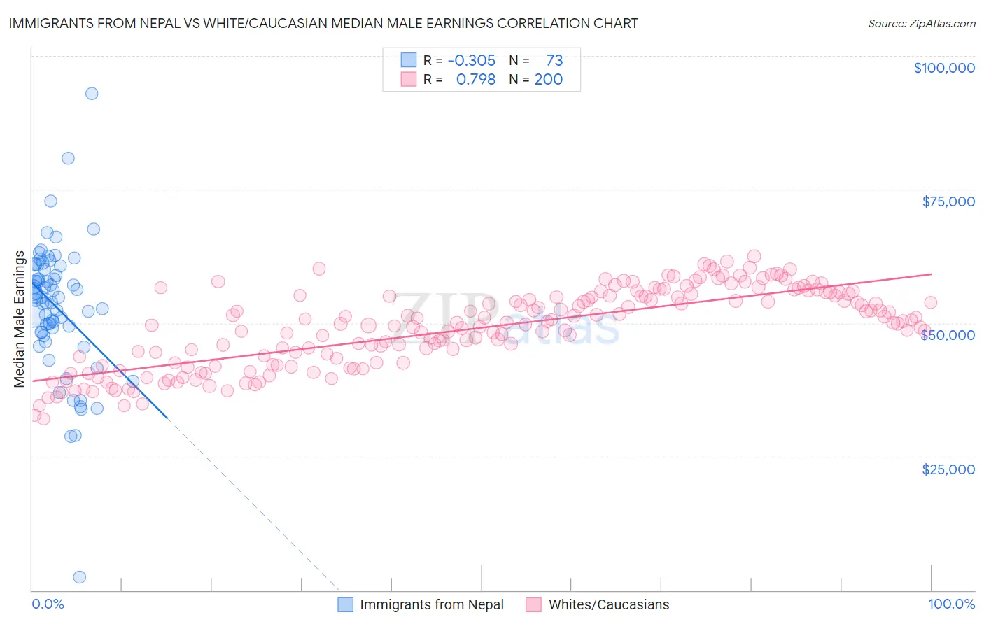 Immigrants from Nepal vs White/Caucasian Median Male Earnings