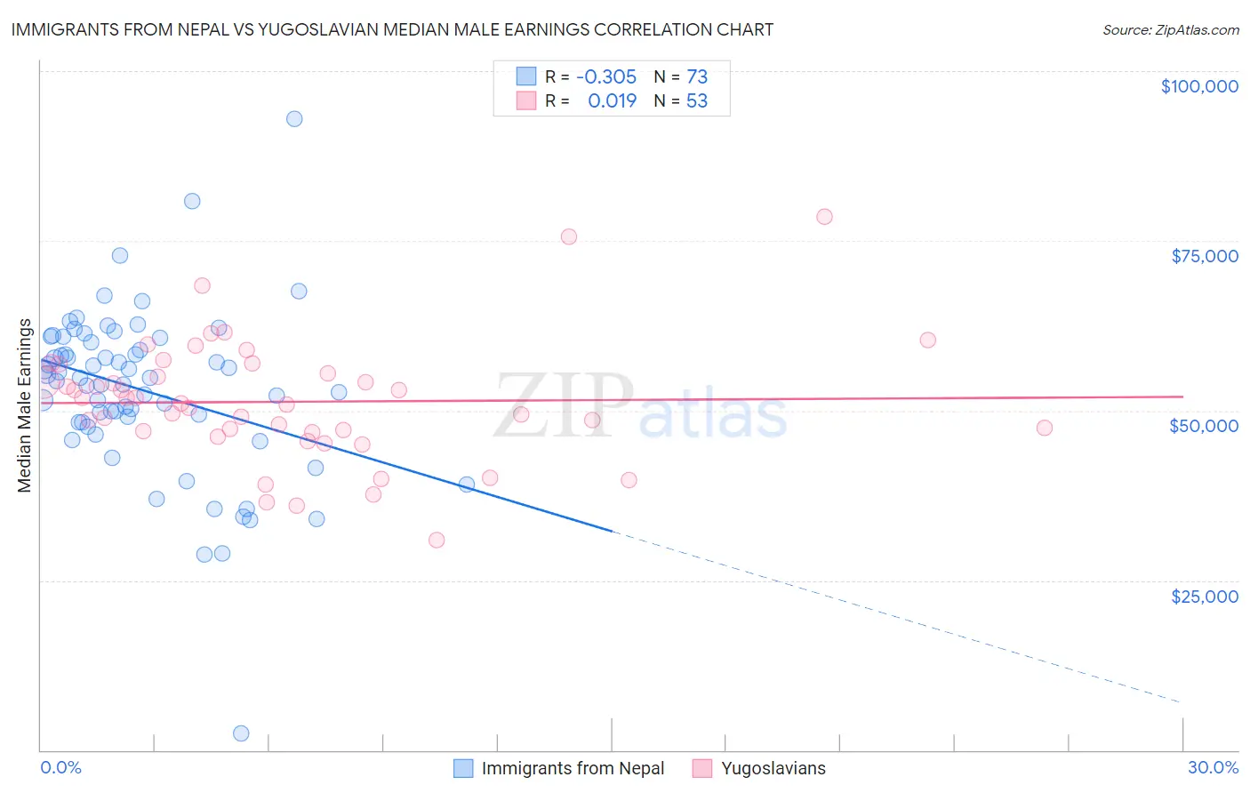 Immigrants from Nepal vs Yugoslavian Median Male Earnings
