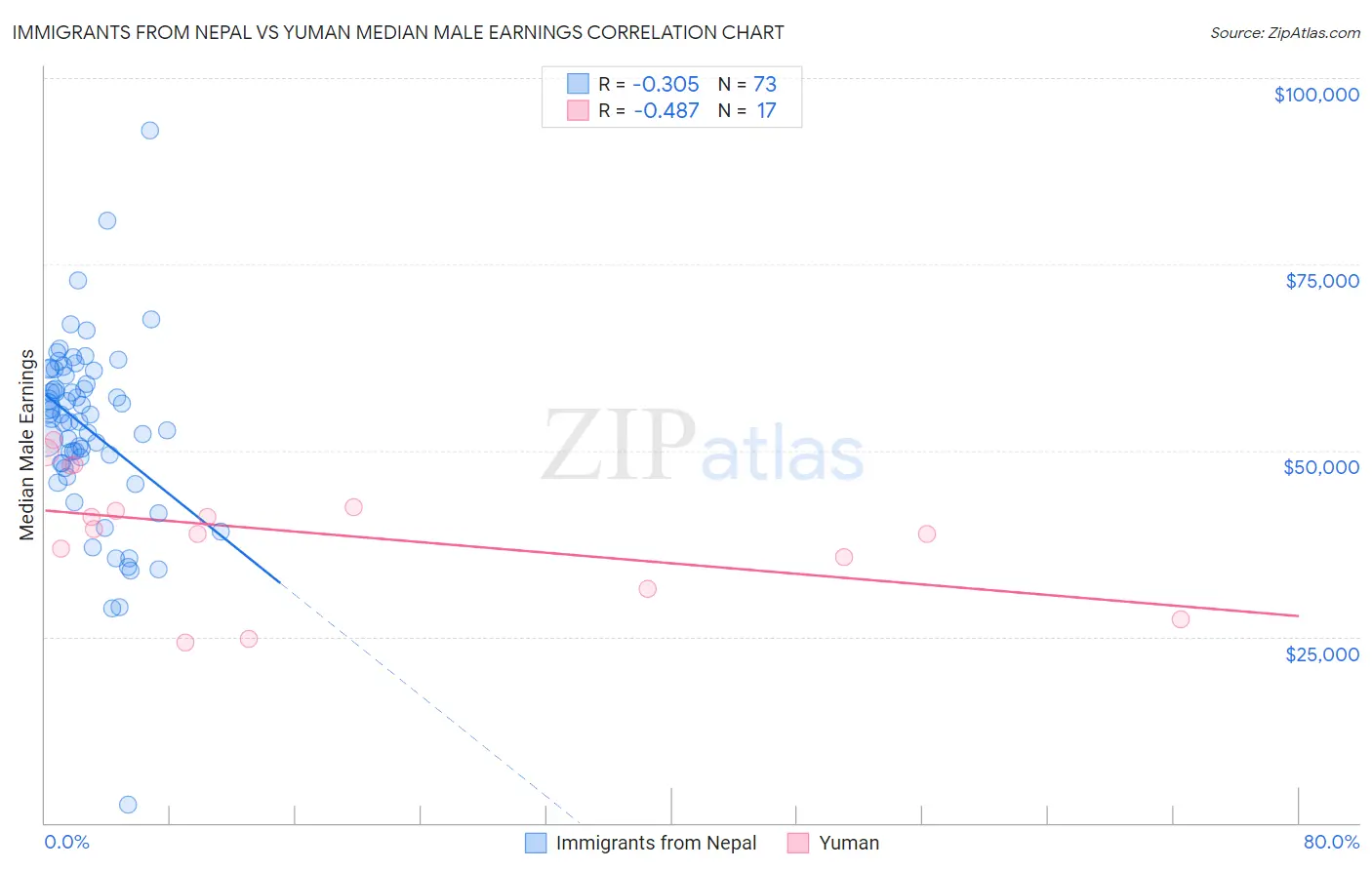 Immigrants from Nepal vs Yuman Median Male Earnings