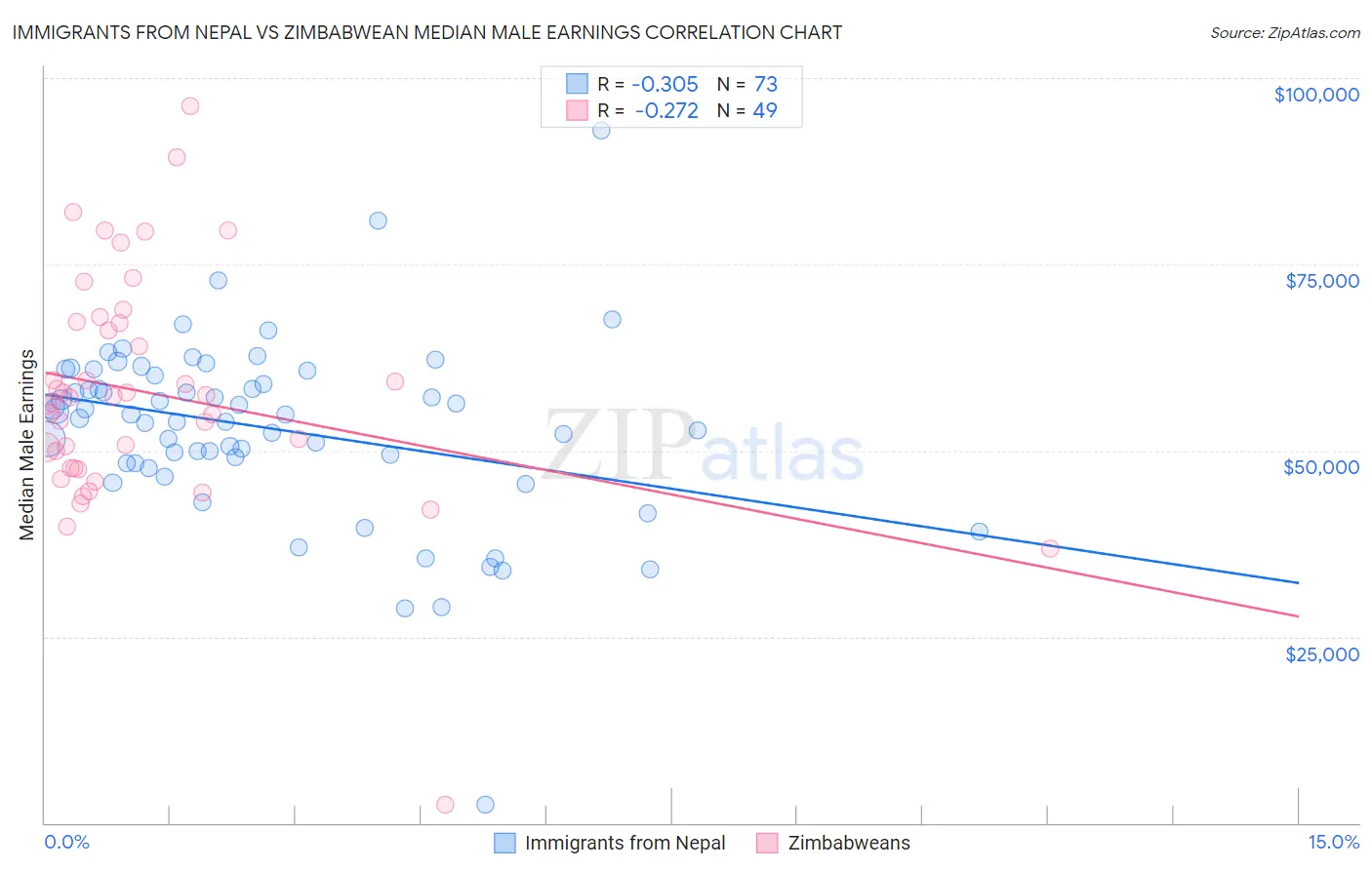 Immigrants from Nepal vs Zimbabwean Median Male Earnings