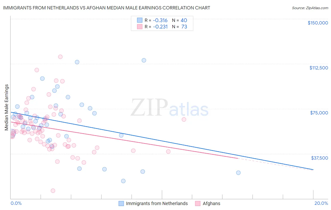 Immigrants from Netherlands vs Afghan Median Male Earnings