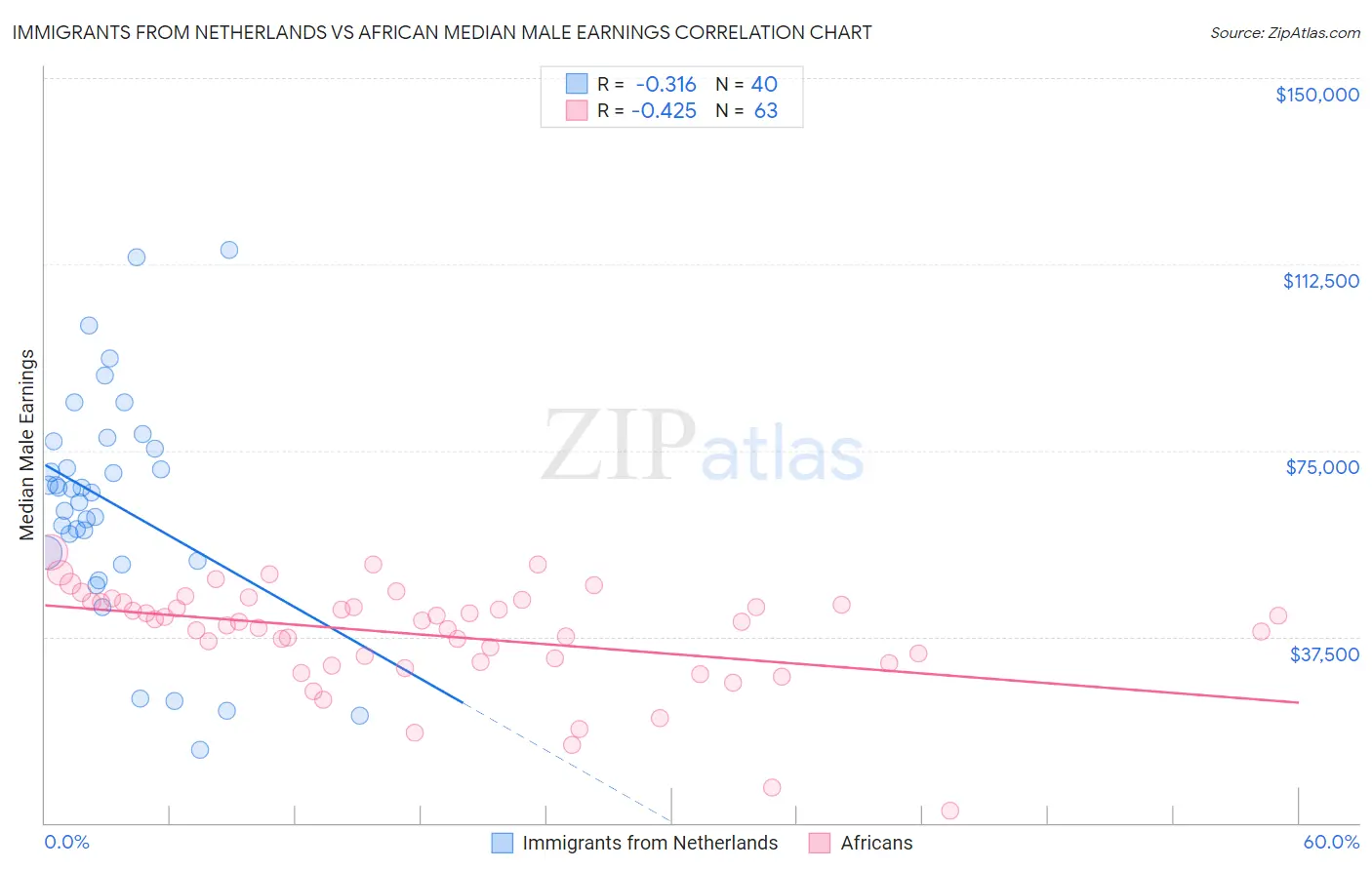 Immigrants from Netherlands vs African Median Male Earnings