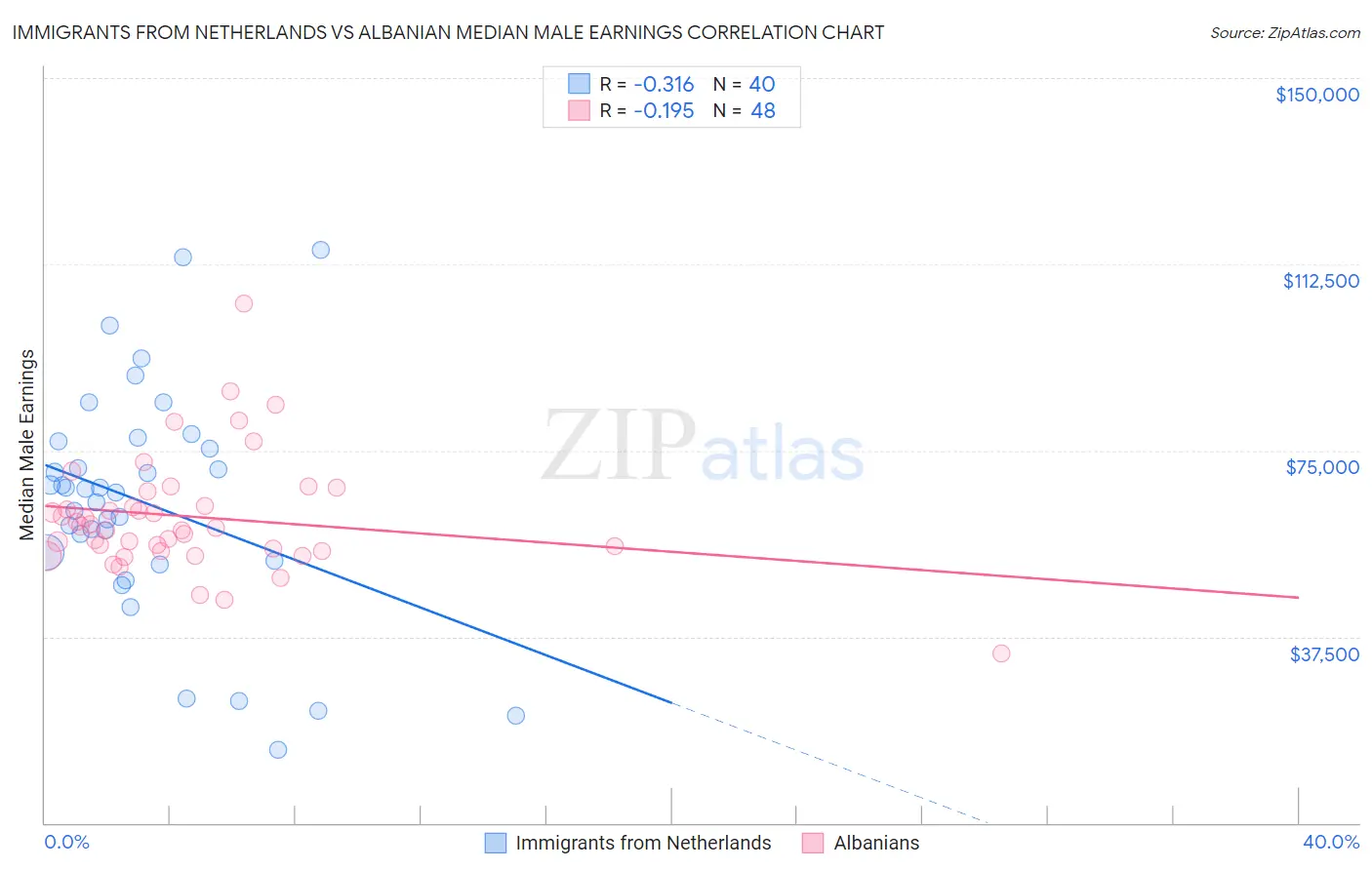 Immigrants from Netherlands vs Albanian Median Male Earnings