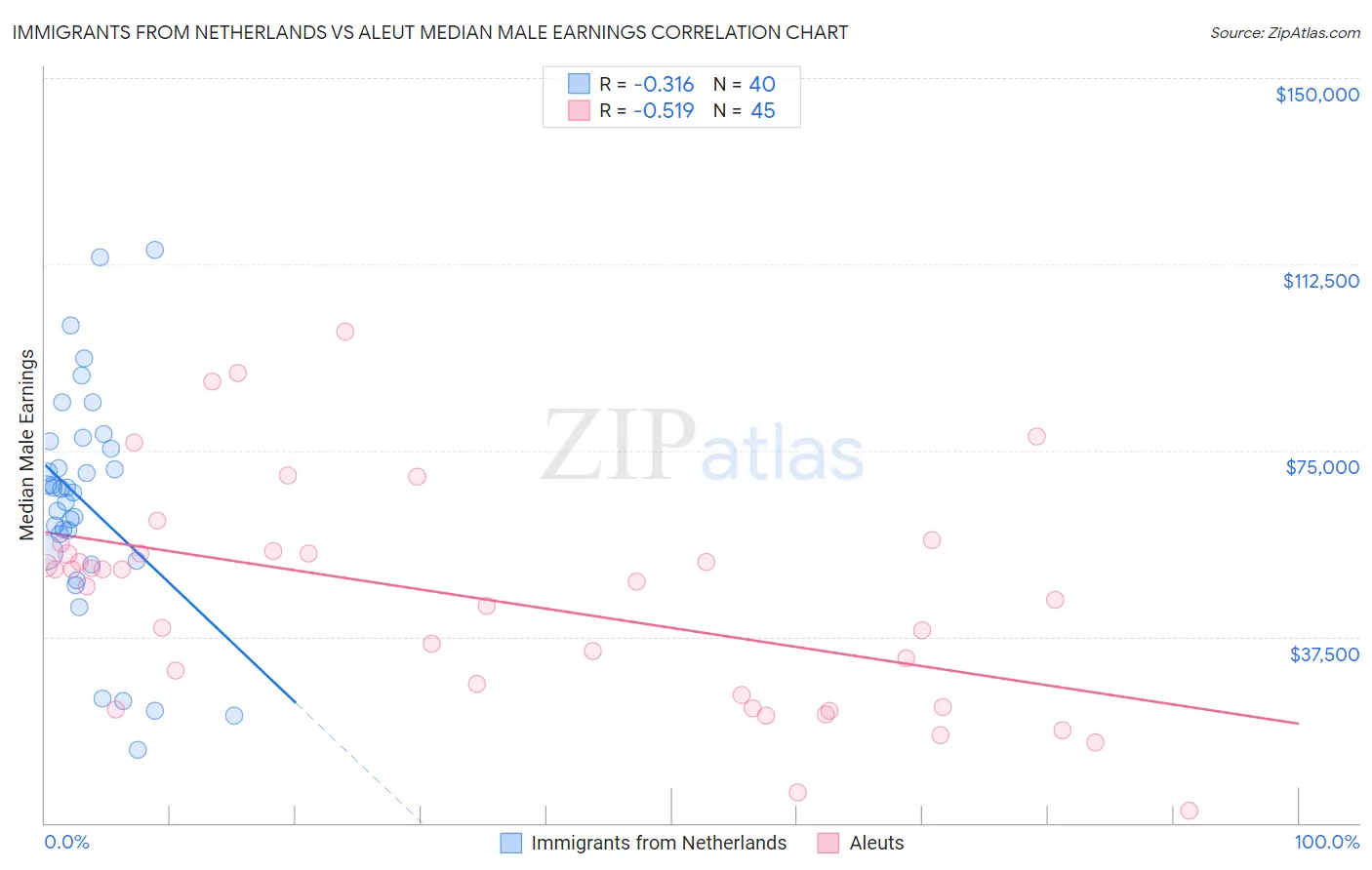 Immigrants from Netherlands vs Aleut Median Male Earnings