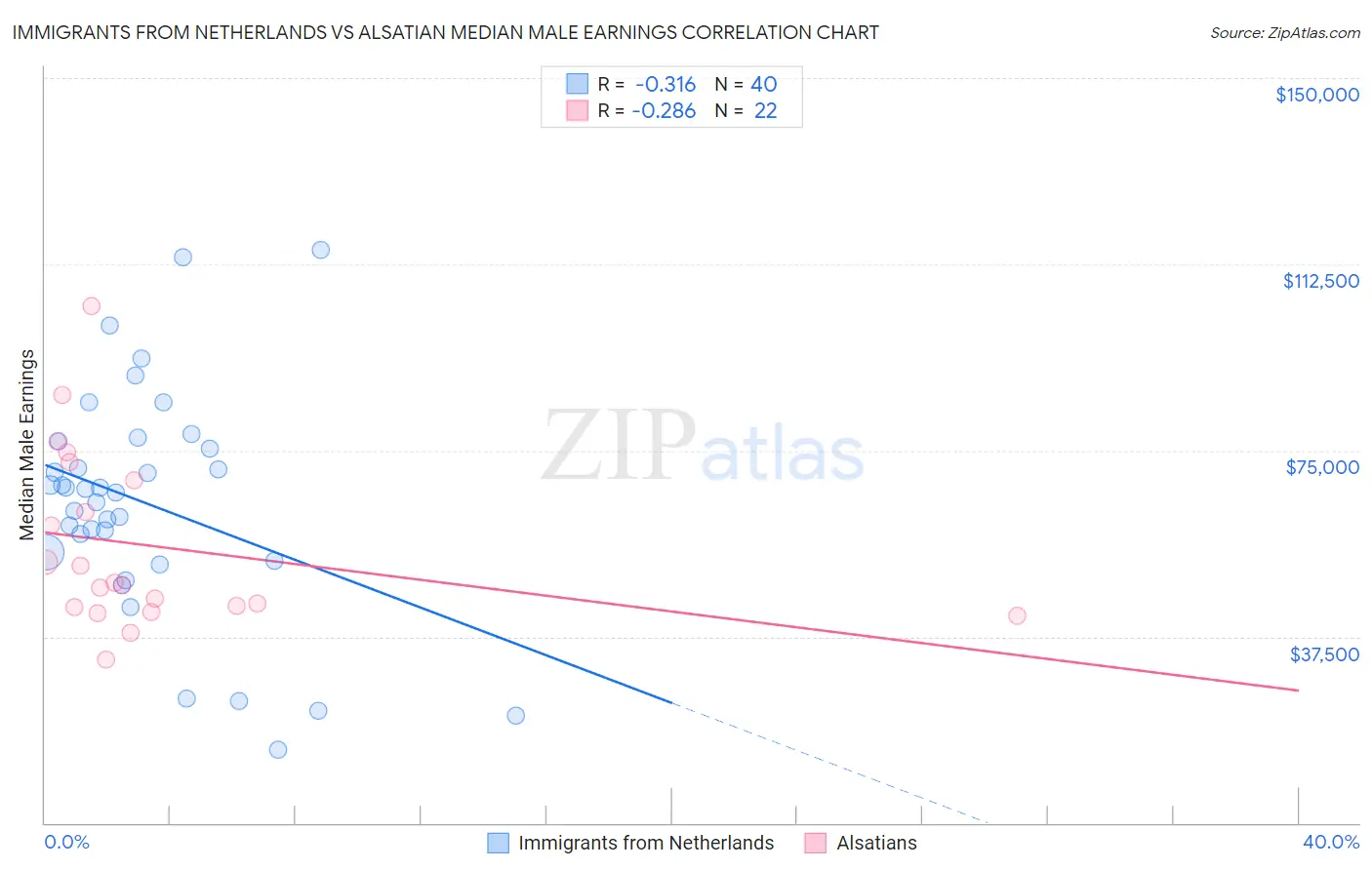 Immigrants from Netherlands vs Alsatian Median Male Earnings