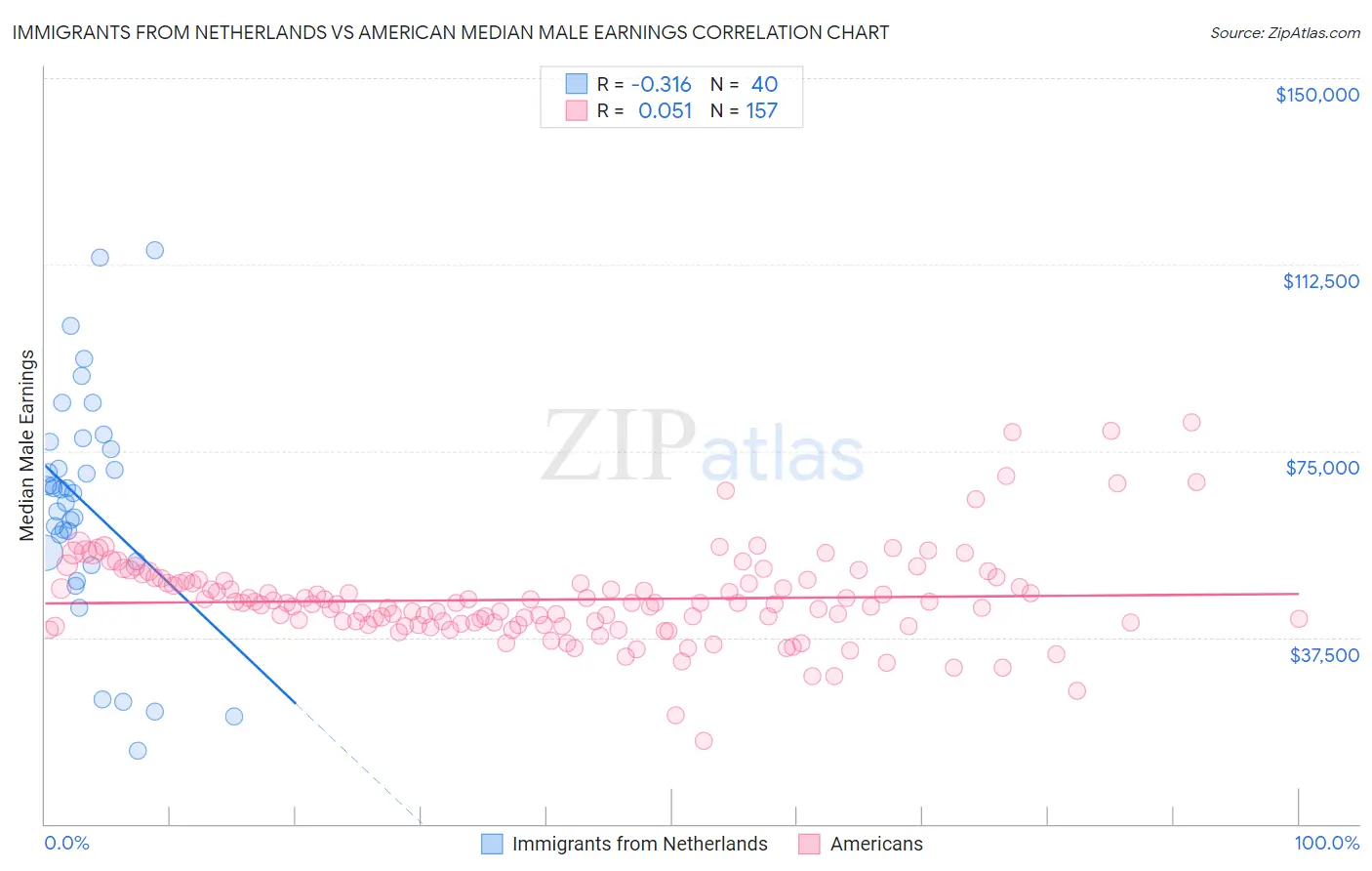 Immigrants from Netherlands vs American Median Male Earnings