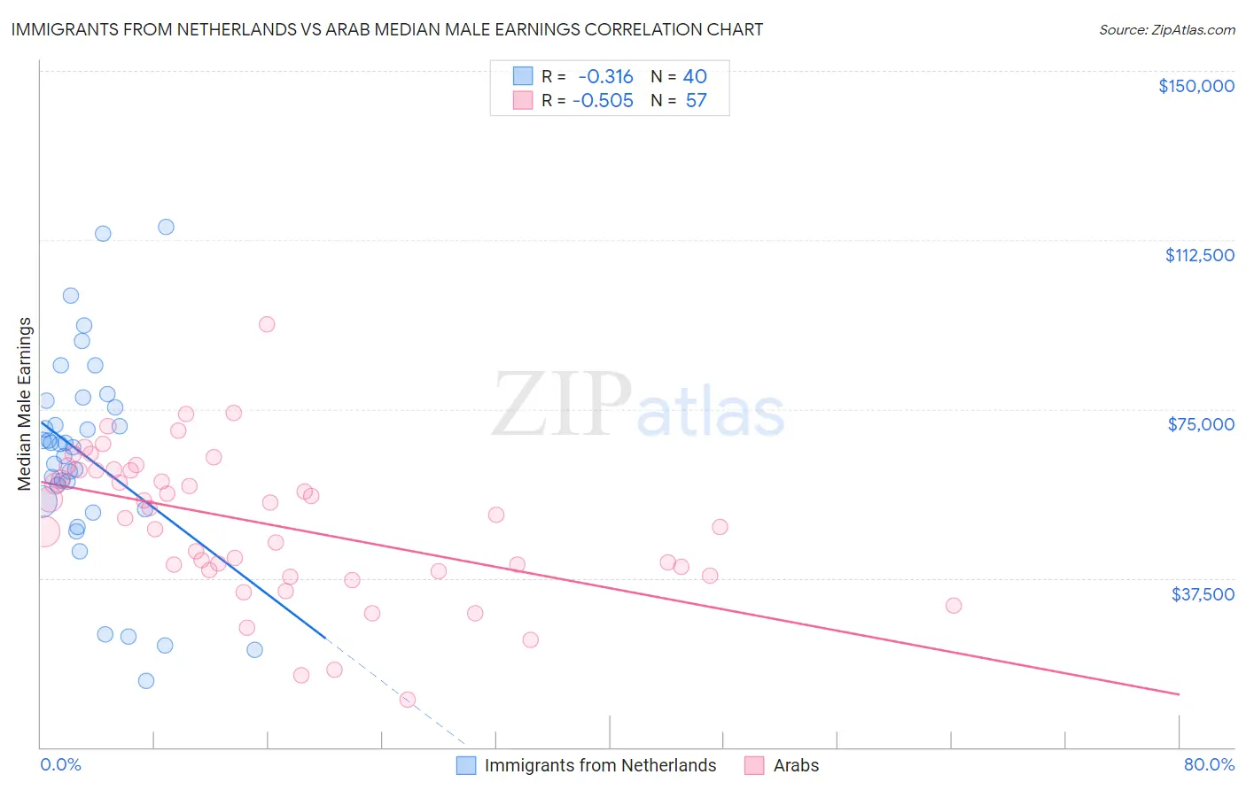 Immigrants from Netherlands vs Arab Median Male Earnings