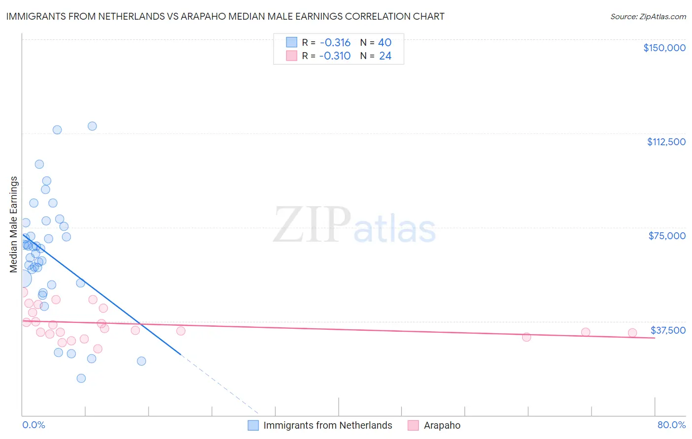 Immigrants from Netherlands vs Arapaho Median Male Earnings