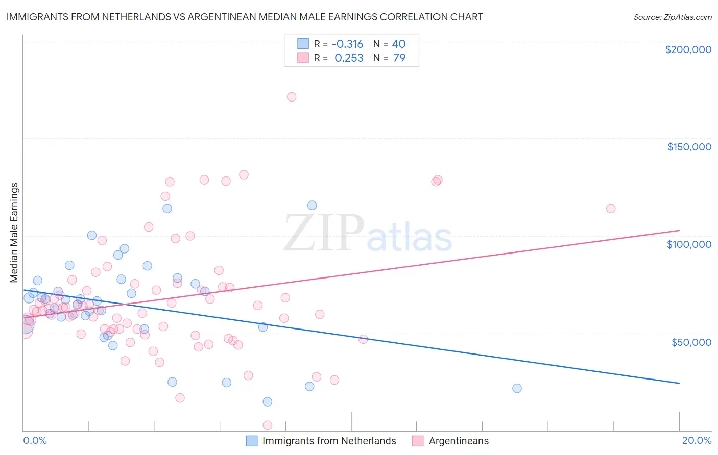 Immigrants from Netherlands vs Argentinean Median Male Earnings