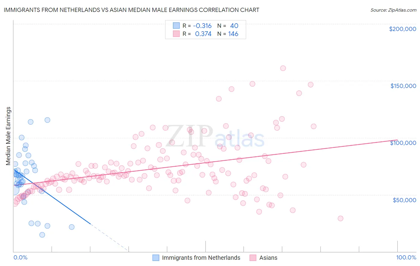 Immigrants from Netherlands vs Asian Median Male Earnings