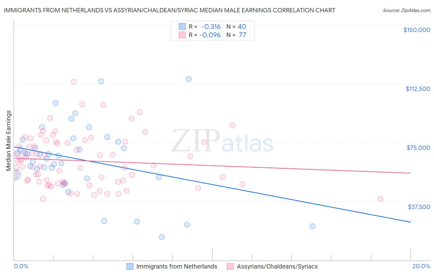 Immigrants from Netherlands vs Assyrian/Chaldean/Syriac Median Male Earnings