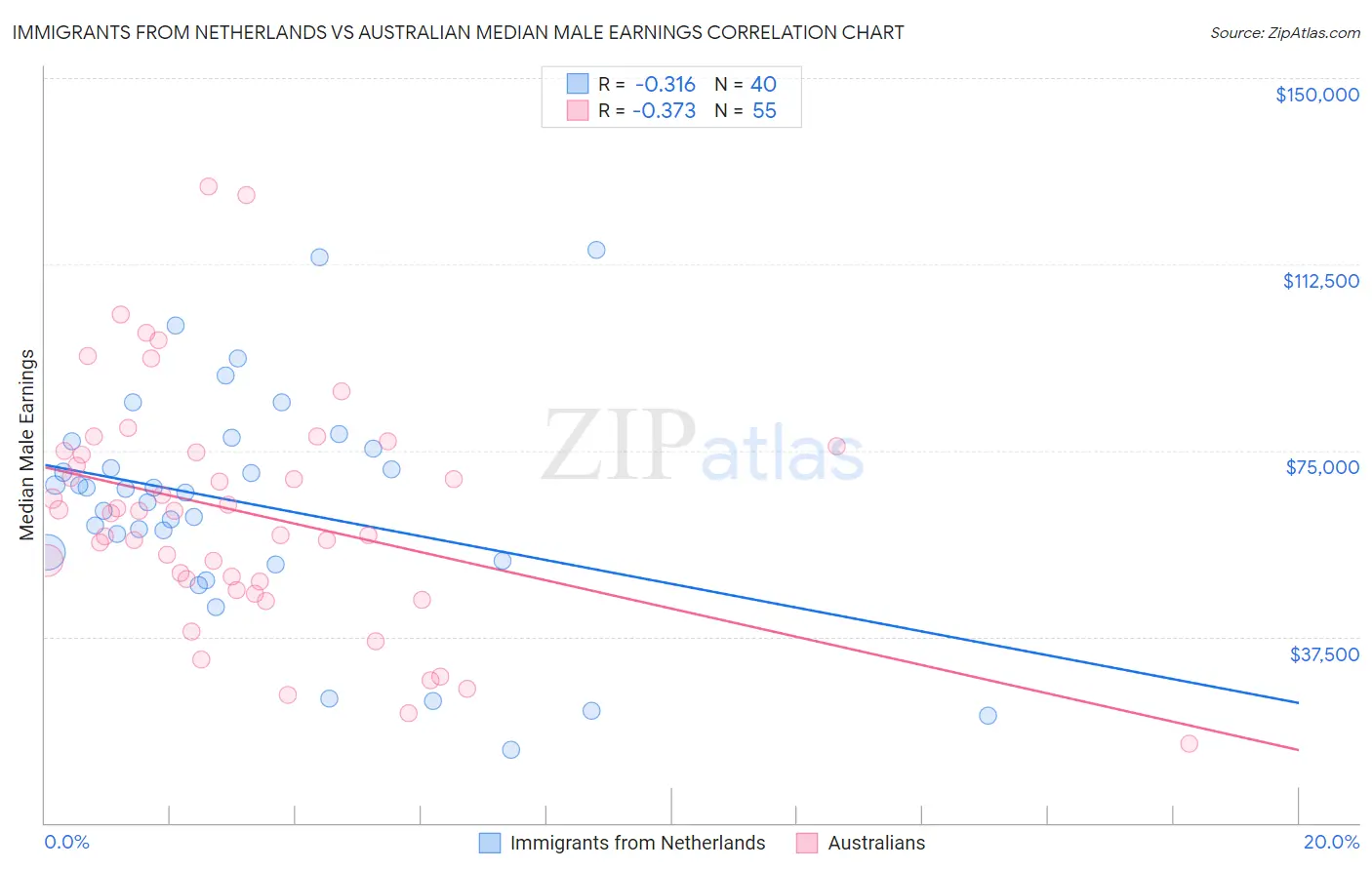 Immigrants from Netherlands vs Australian Median Male Earnings