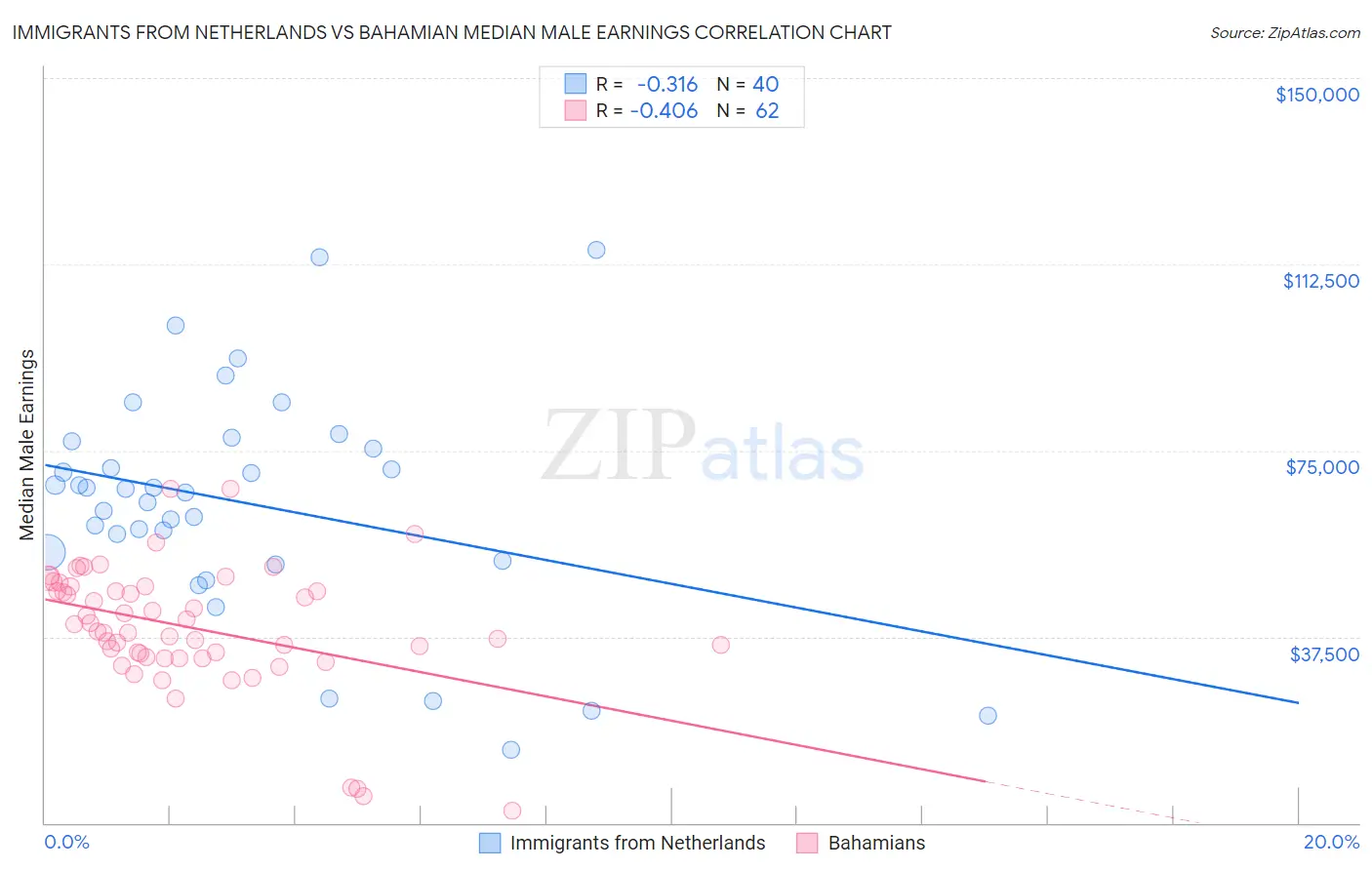 Immigrants from Netherlands vs Bahamian Median Male Earnings