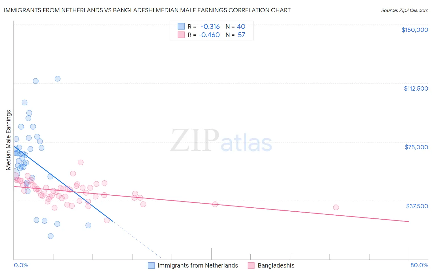 Immigrants from Netherlands vs Bangladeshi Median Male Earnings