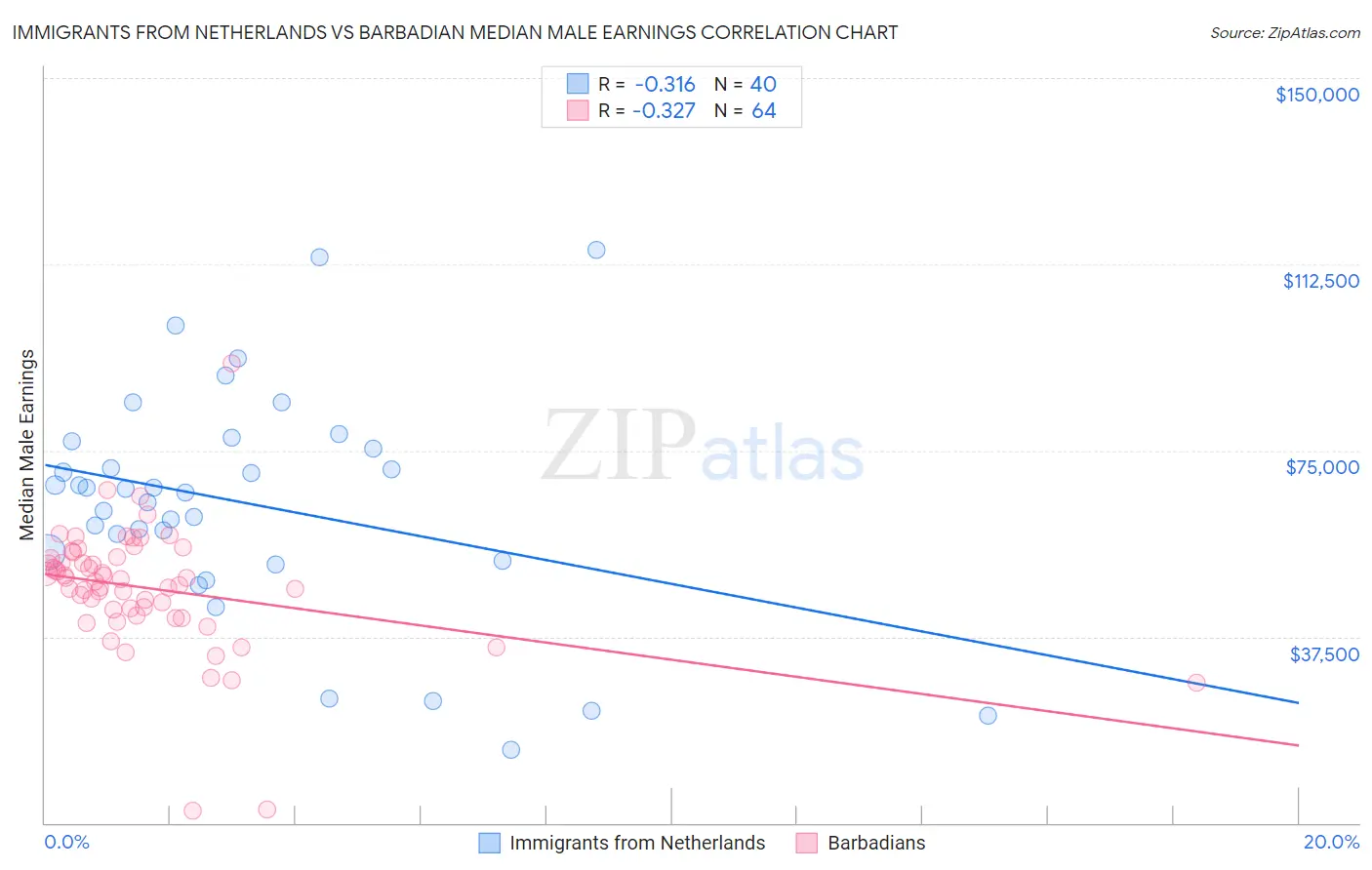 Immigrants from Netherlands vs Barbadian Median Male Earnings