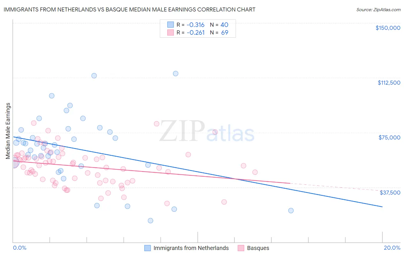 Immigrants from Netherlands vs Basque Median Male Earnings