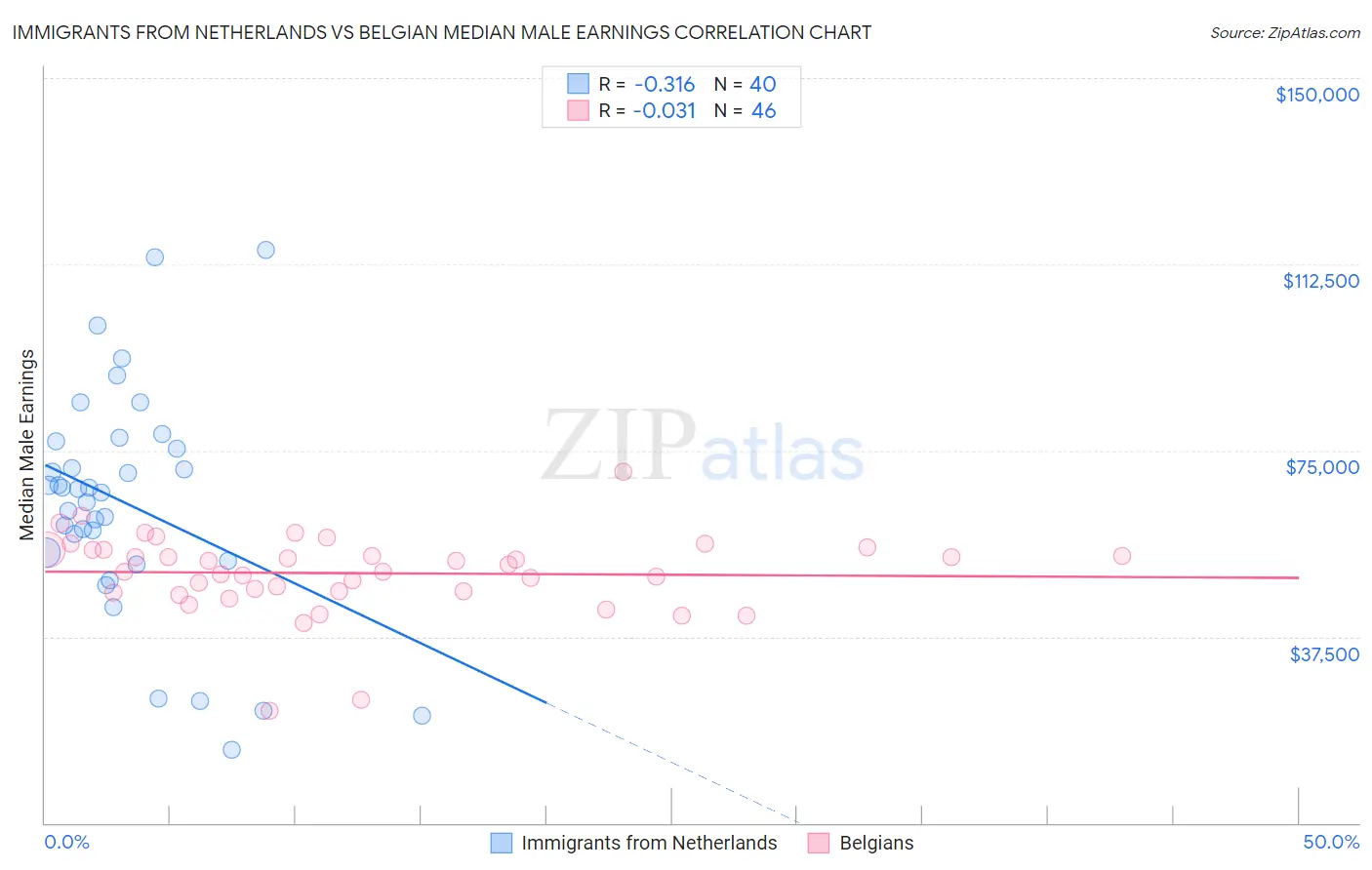 Immigrants from Netherlands vs Belgian Median Male Earnings