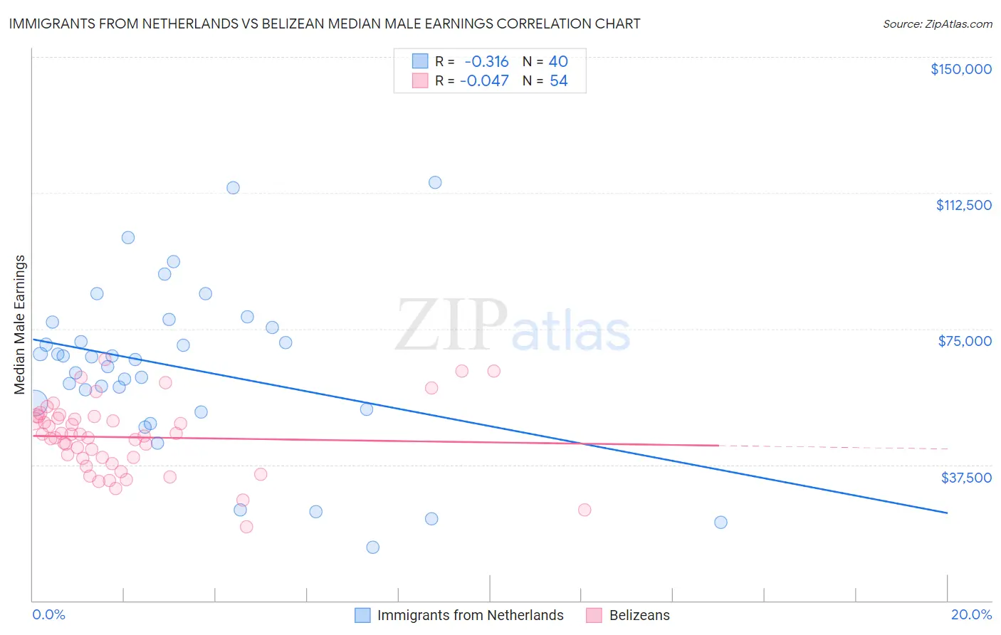 Immigrants from Netherlands vs Belizean Median Male Earnings