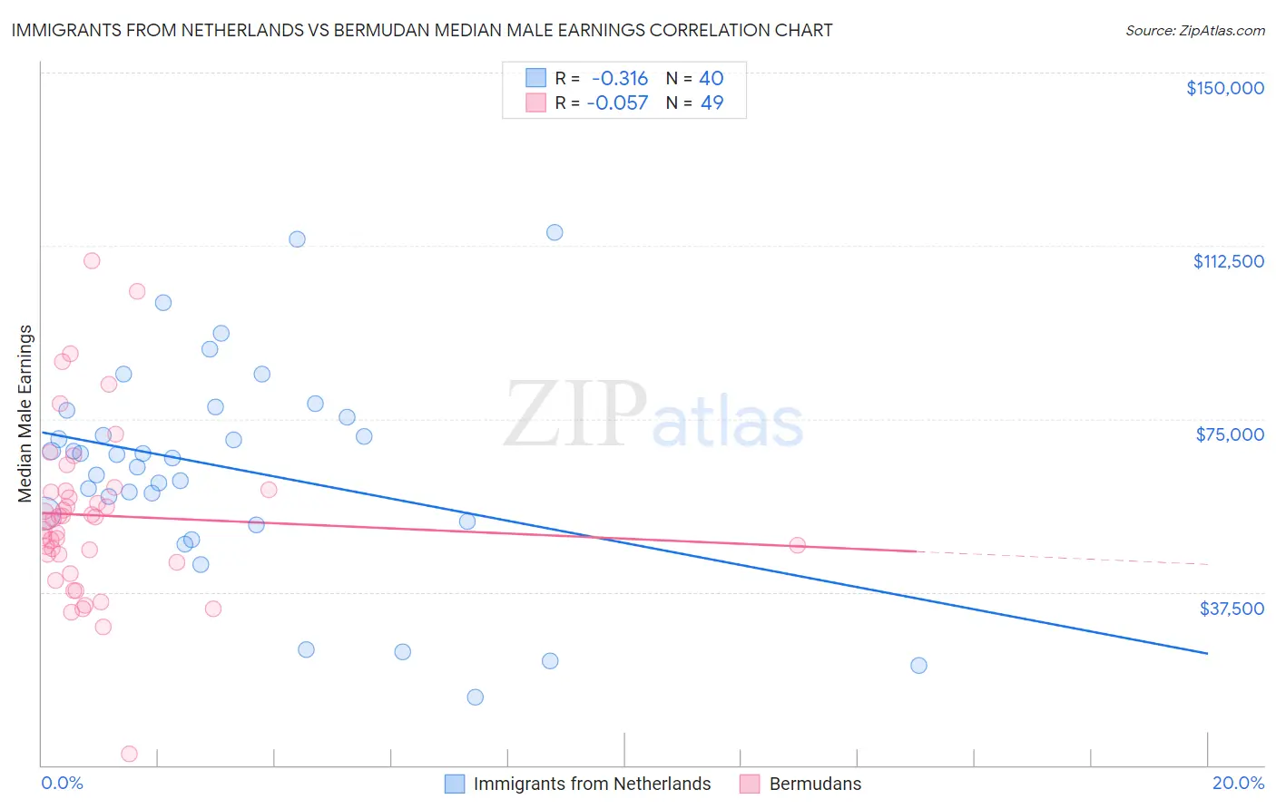 Immigrants from Netherlands vs Bermudan Median Male Earnings