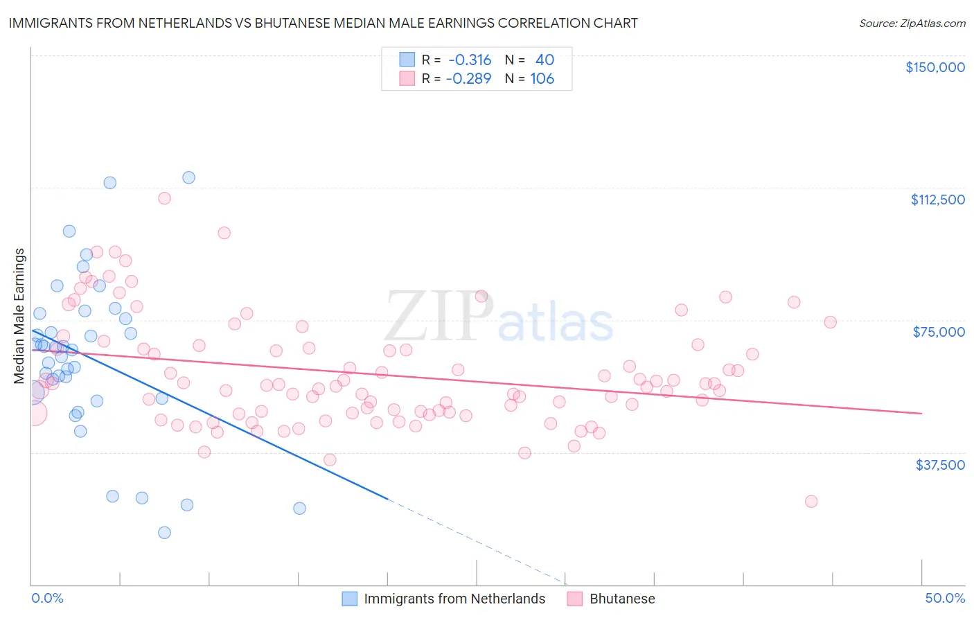 Immigrants from Netherlands vs Bhutanese Median Male Earnings