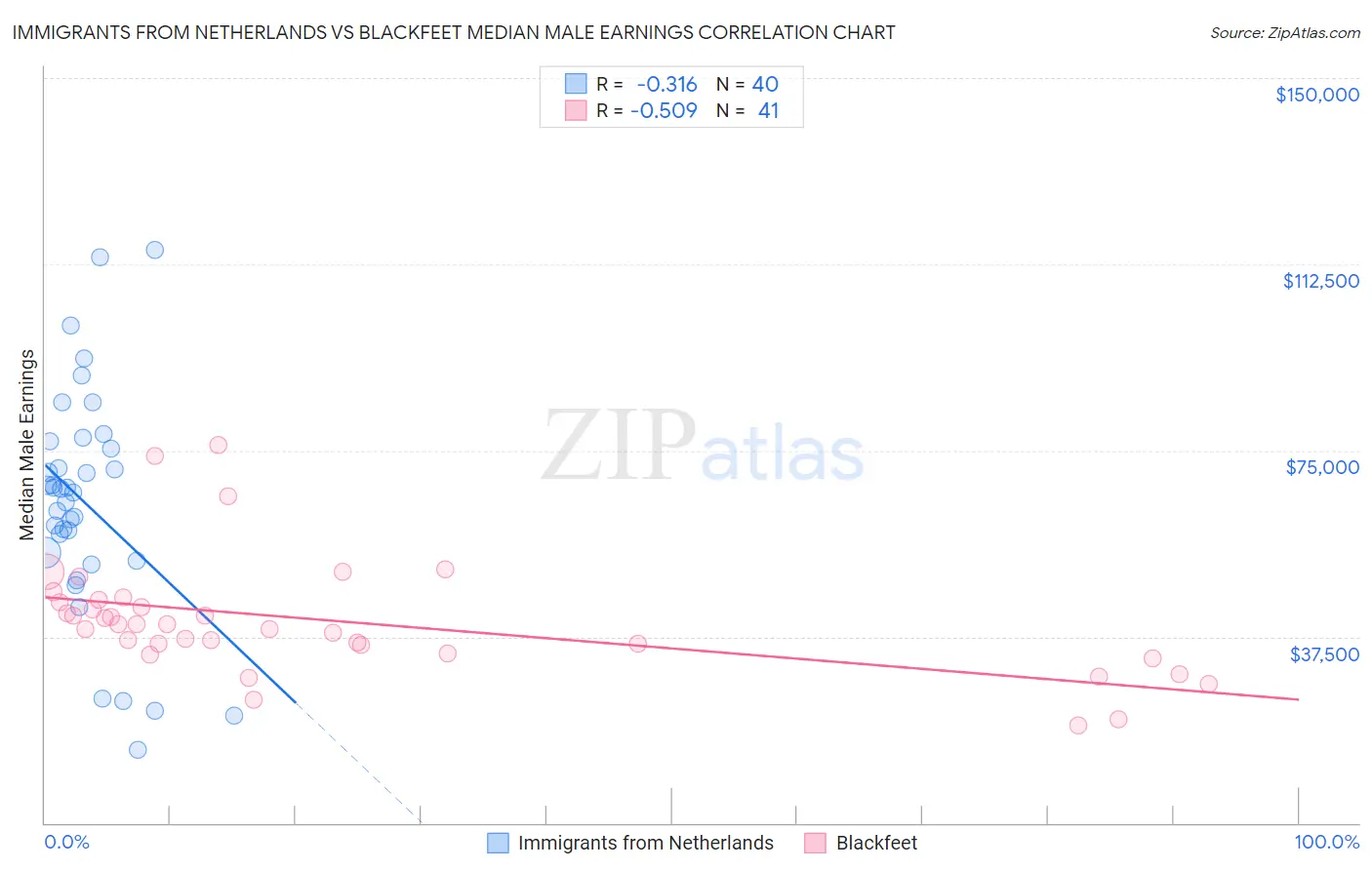 Immigrants from Netherlands vs Blackfeet Median Male Earnings
