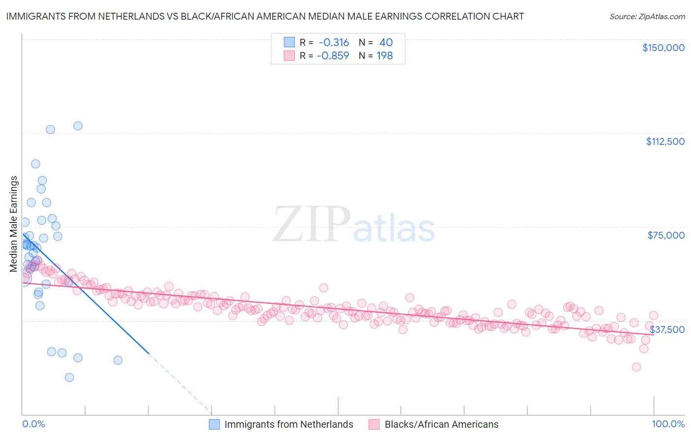 Immigrants from Netherlands vs Black/African American Median Male Earnings