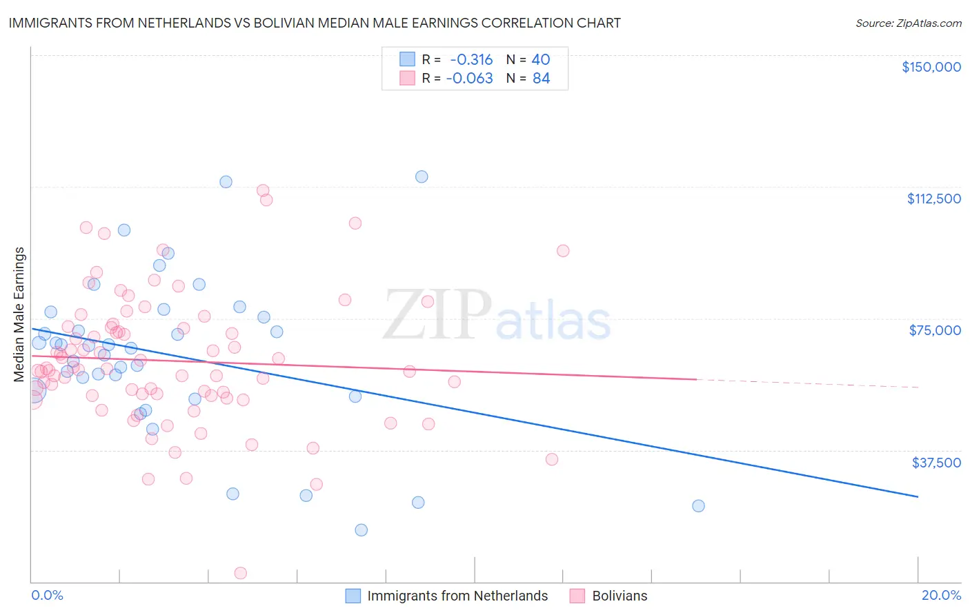 Immigrants from Netherlands vs Bolivian Median Male Earnings