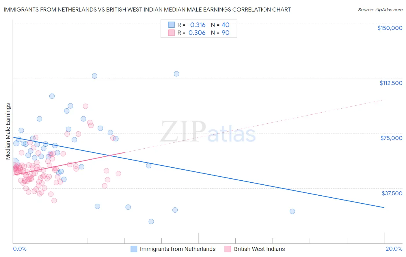 Immigrants from Netherlands vs British West Indian Median Male Earnings