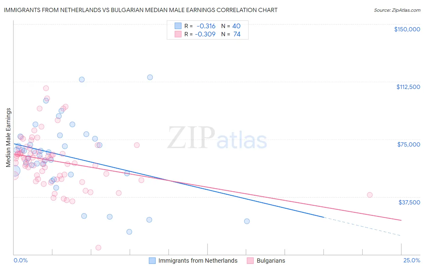 Immigrants from Netherlands vs Bulgarian Median Male Earnings