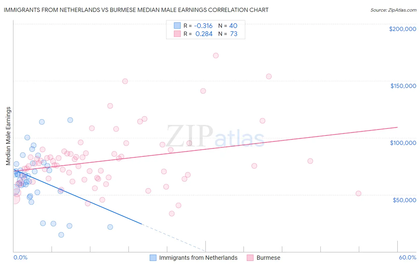 Immigrants from Netherlands vs Burmese Median Male Earnings